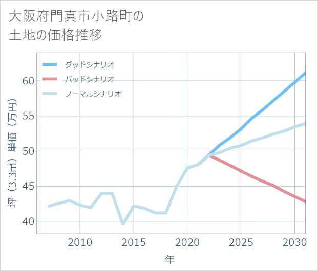 大阪府門真市小路町の土地価格推移