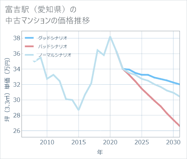 富吉駅(愛知県)の中古マンション価格推移