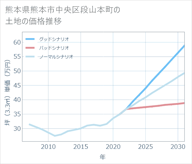 熊本県熊本市中央区段山本町の土地価格推移