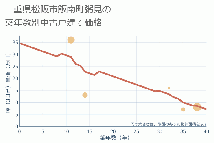 三重県松阪市飯南町粥見の築年数別の中古戸建て坪単価