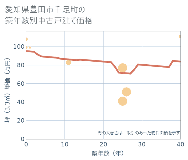 愛知県豊田市千足町の築年数別の中古戸建て坪単価