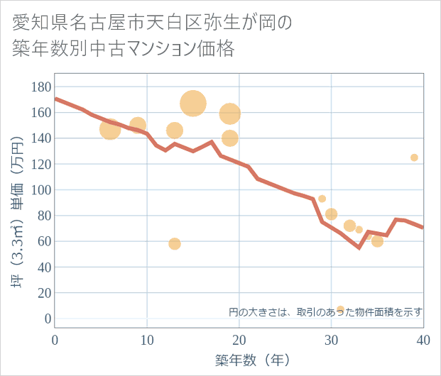 愛知県名古屋市天白区弥生が岡の築年数別の中古マンション坪単価