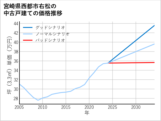 宮崎県西都市右松の中古戸建て価格推移