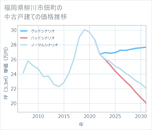 福岡県柳川市佃町の中古戸建て価格推移
