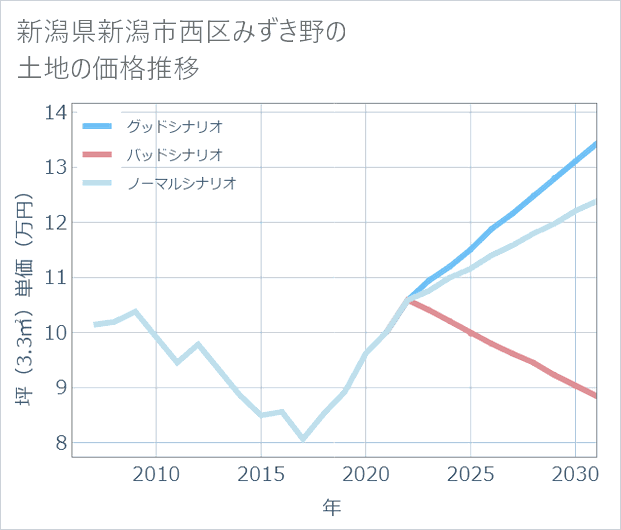 新潟県新潟市西区みずき野の土地価格推移