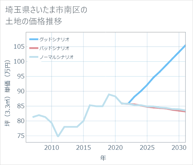 埼玉県さいたま市南区の土地価格推移