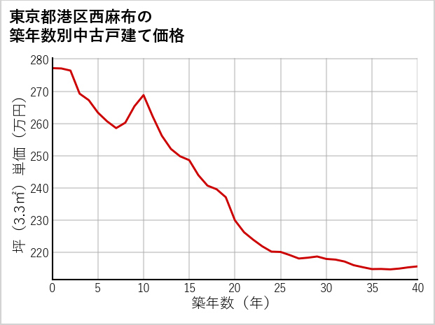 東京都港区西麻布の築年数別の中古戸建て坪単価