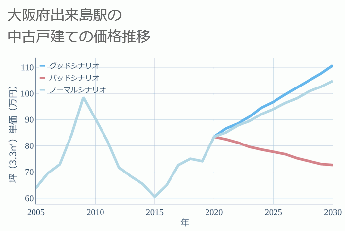 出来島駅（大阪府）の中古戸建て価格推移