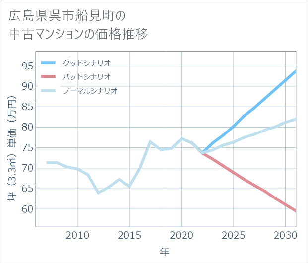 広島県呉市船見町の中古マンション価格推移