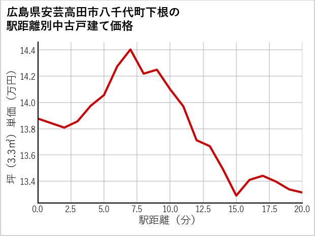 広島県安芸高田市八千代町下根の徒歩距離別の中古戸建て坪単価