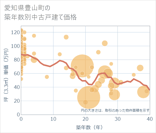 愛知県豊山町の築年数別の中古戸建て坪単価