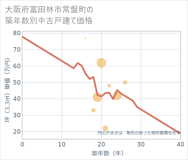 大阪府富田林市常盤町の築年数別の中古戸建て坪単価