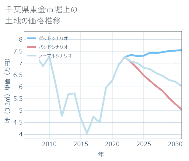 千葉県東金市堀上の土地価格推移