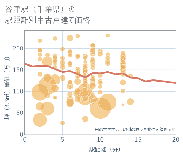 谷津駅(千葉県)の徒歩距離別の中古戸建て坪単価