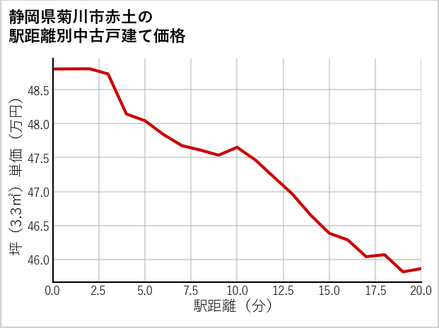 静岡県菊川市赤土の徒歩距離別の中古戸建て坪単価