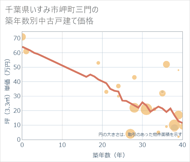 千葉県いすみ市岬町三門の築年数別の中古戸建て坪単価