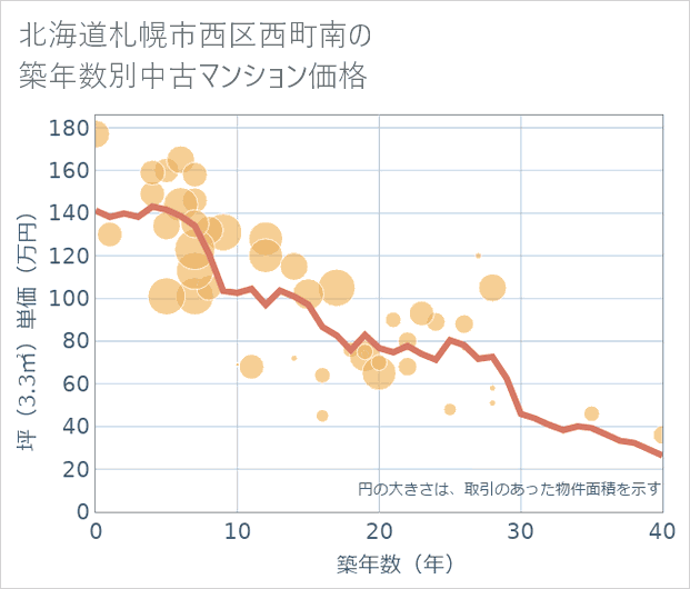 北海道札幌市西区西町南の築年数別の中古マンション坪単価