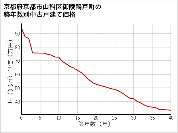 京都府京都市山科区御陵鴨戸町の築年数別の中古戸建て坪単価