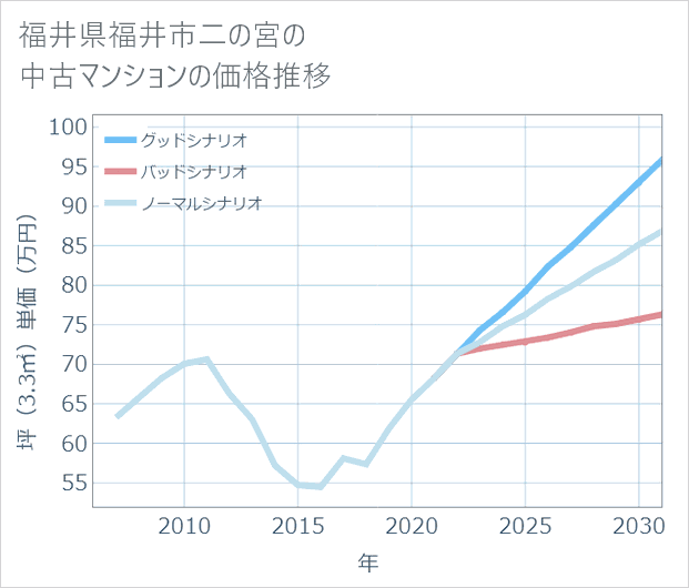 福井県福井市二の宮の中古マンション価格推移