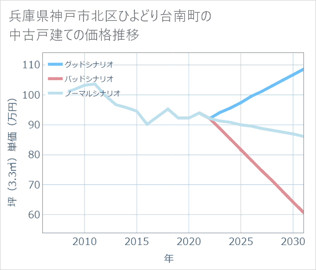 兵庫県神戸市北区ひよどり台南町の中古戸建て価格推移