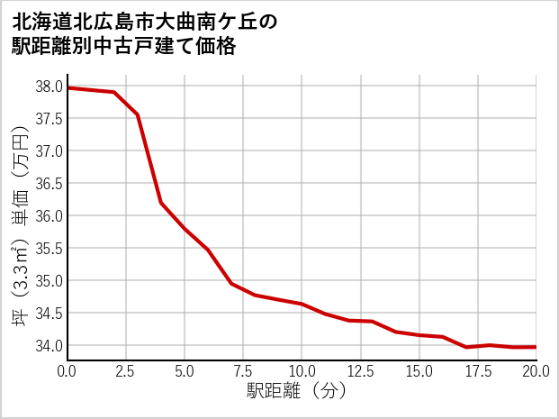 北海道北広島市大曲南ケ丘の徒歩距離別の中古戸建て坪単価