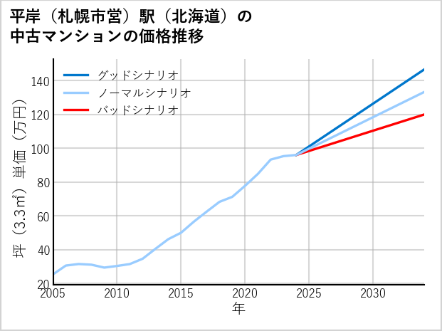 平岸〔札幌市営〕駅（北海道）の中古マンション価格推移