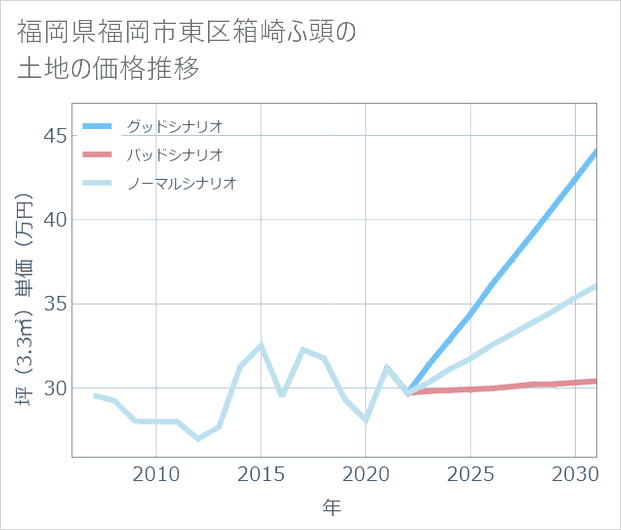 福岡県福岡市東区箱崎ふ頭の土地価格推移