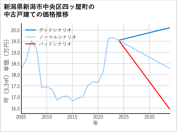新潟県新潟市中央区四ッ屋町の中古戸建て価格推移