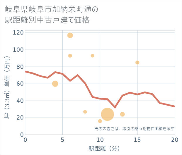 岐阜県岐阜市加納栄町通の徒歩距離別の中古戸建て坪単価