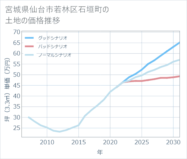 宮城県仙台市若林区石垣町の土地価格推移