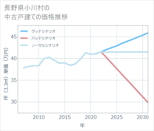 長野県小川村の中古戸建て価格推移