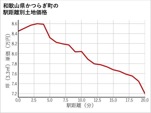 和歌山県かつらぎ町の徒歩距離別の土地坪単価