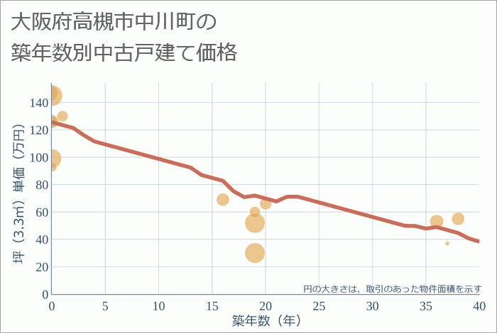 大阪府高槻市中川町の築年数別の中古戸建て坪単価