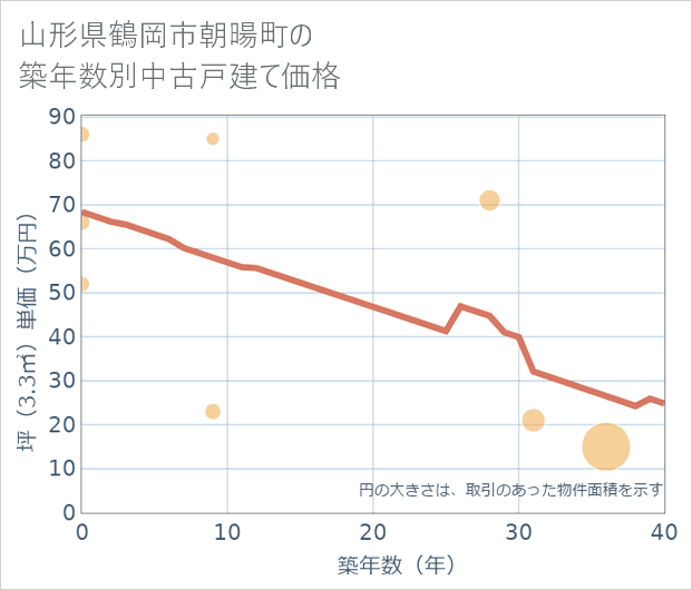 山形県鶴岡市朝暘町の築年数別の中古戸建て坪単価