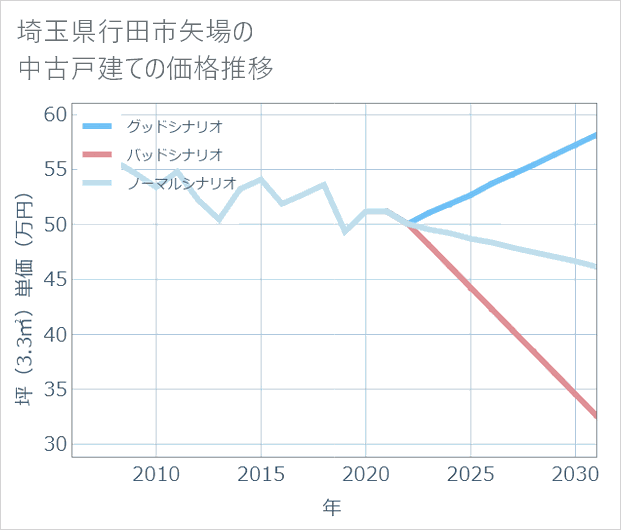 埼玉県行田市矢場の中古戸建て価格推移