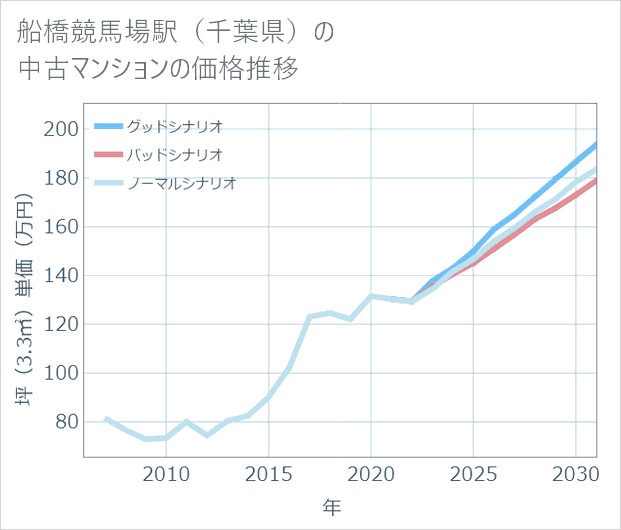 船橋競馬場駅（千葉県）の中古マンション価格推移