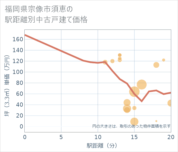 福岡県宗像市須恵の徒歩距離別の中古戸建て坪単価