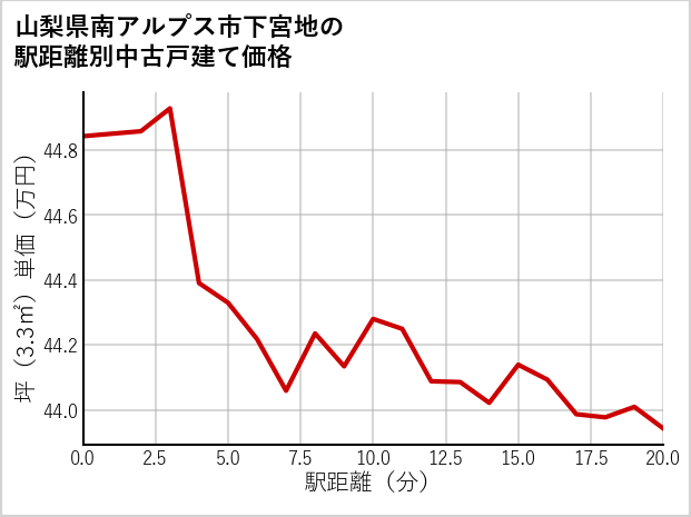 山梨県南アルプス市下宮地の徒歩距離別の中古戸建て坪単価
