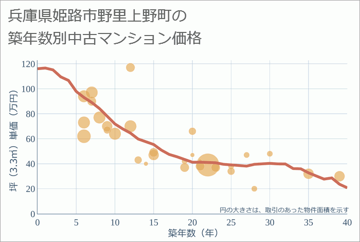 兵庫県姫路市野里上野町の築年数別の中古マンション坪単価