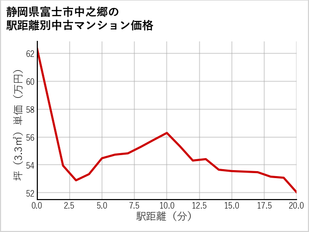 静岡県富士市中之郷の徒歩距離別の中古マンション坪単価