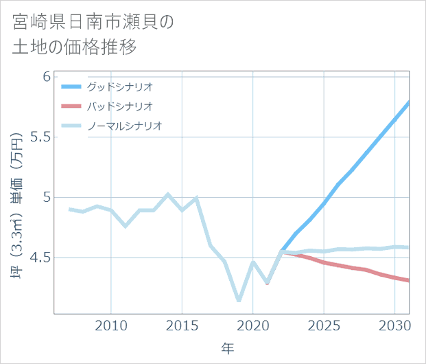 宮崎県日南市瀬貝の土地価格推移