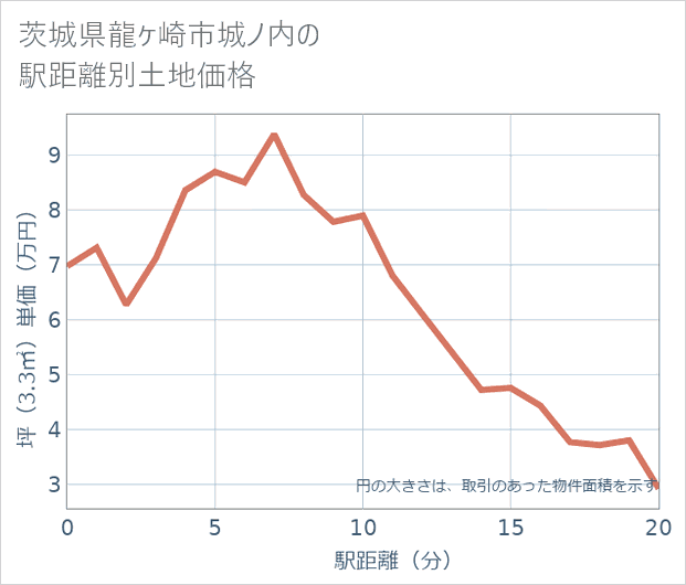 茨城県龍ケ崎市城ノ内の徒歩距離別の土地坪単価