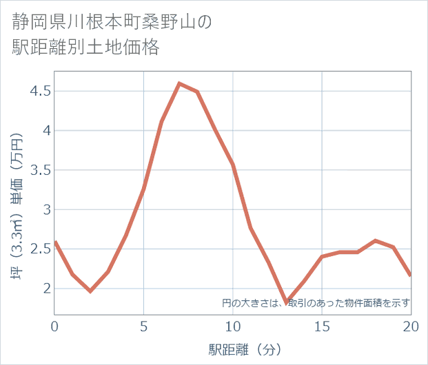 静岡県川根本町桑野山の徒歩距離別の土地坪単価