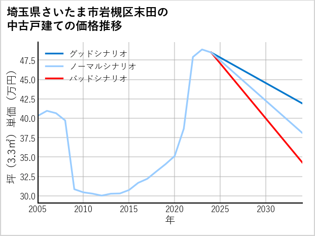 埼玉県さいたま市岩槻区末田の中古戸建て価格推移
