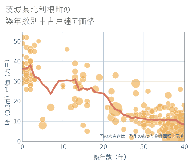 茨城県利根町の築年数別の中古戸建て坪単価