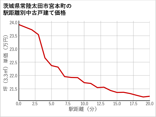 茨城県常陸太田市宮本町の徒歩距離別の中古戸建て坪単価