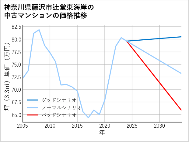 神奈川県藤沢市辻堂東海岸の中古マンション価格推移