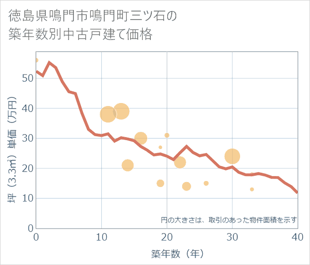 徳島県鳴門市鳴門町三ツ石の築年数別の中古戸建て坪単価