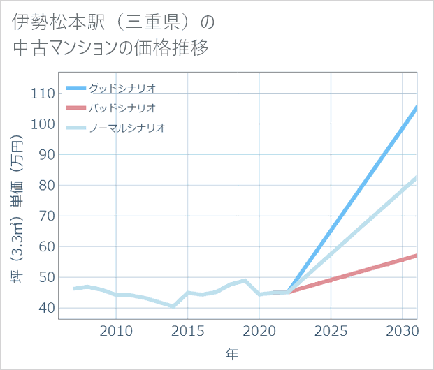 伊勢松本駅(三重県)の中古マンション価格推移