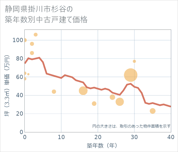 静岡県掛川市杉谷の築年数別の中古戸建て坪単価